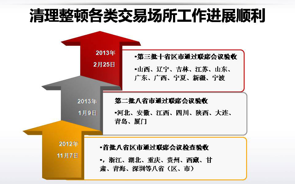 交易场所清理整顿最新动态深度解析