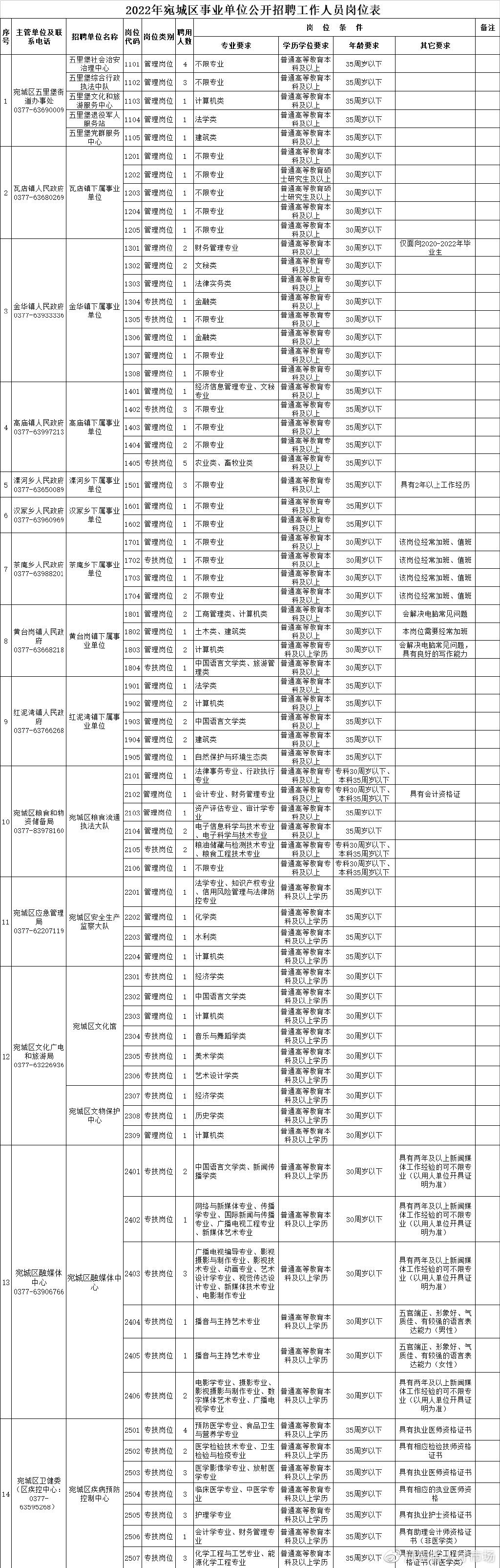 宛城区市场监督管理局最新招聘详解