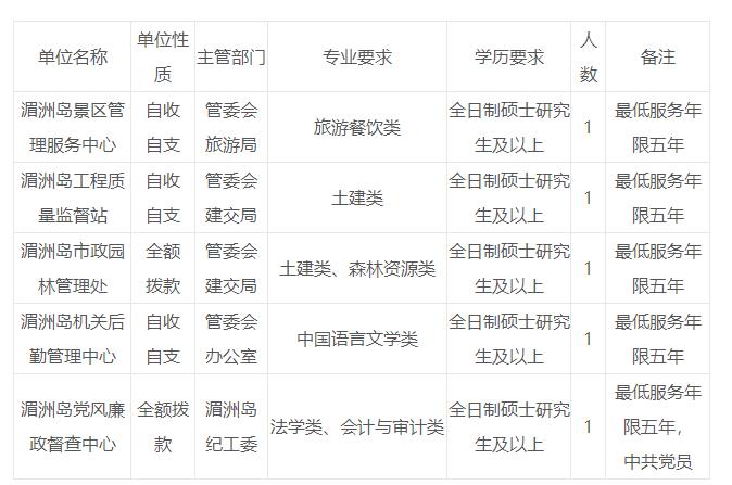 莆田市后海管理局招聘启事全新发布