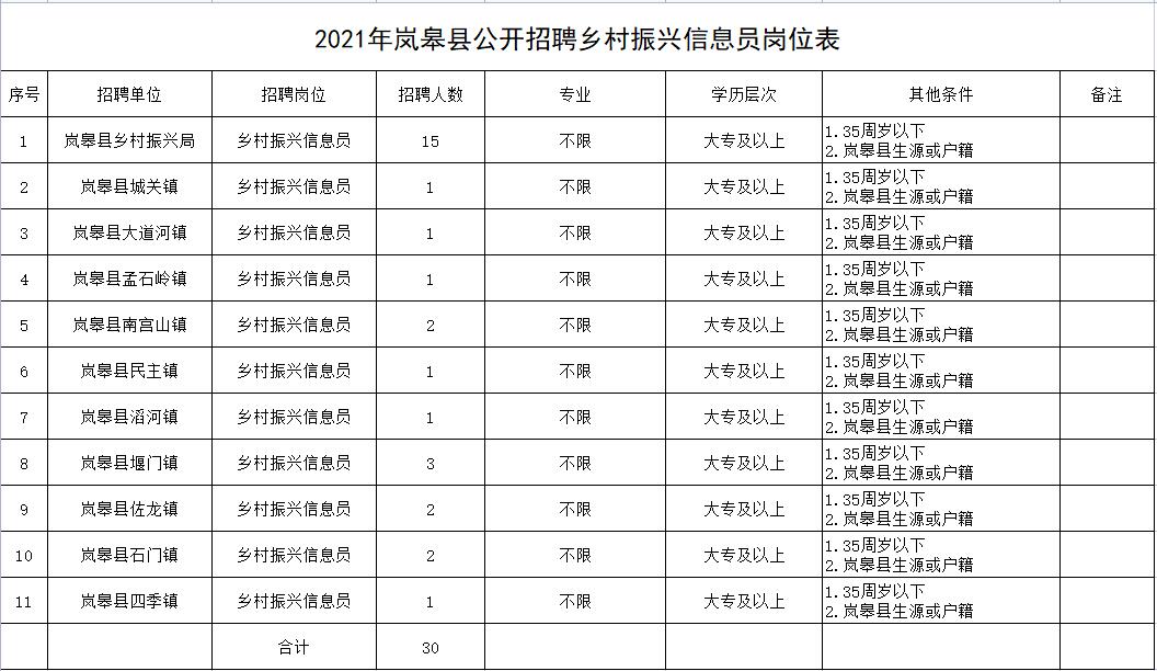 岚皋县人民政府办公室最新招聘概览