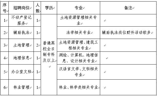 托克托县自然资源和规划局最新招聘公告解读