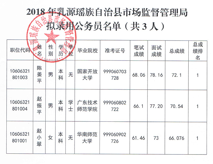 乳源瑶族自治县市场监督管理局最新发展规划概览