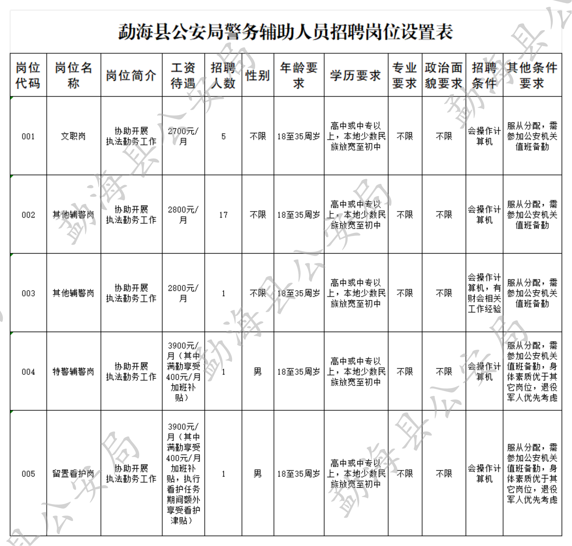 贡嘎县公安局最新招聘启事