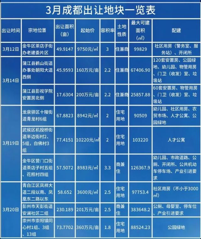 成都土地拍卖最新动态，市场走势及前景展望