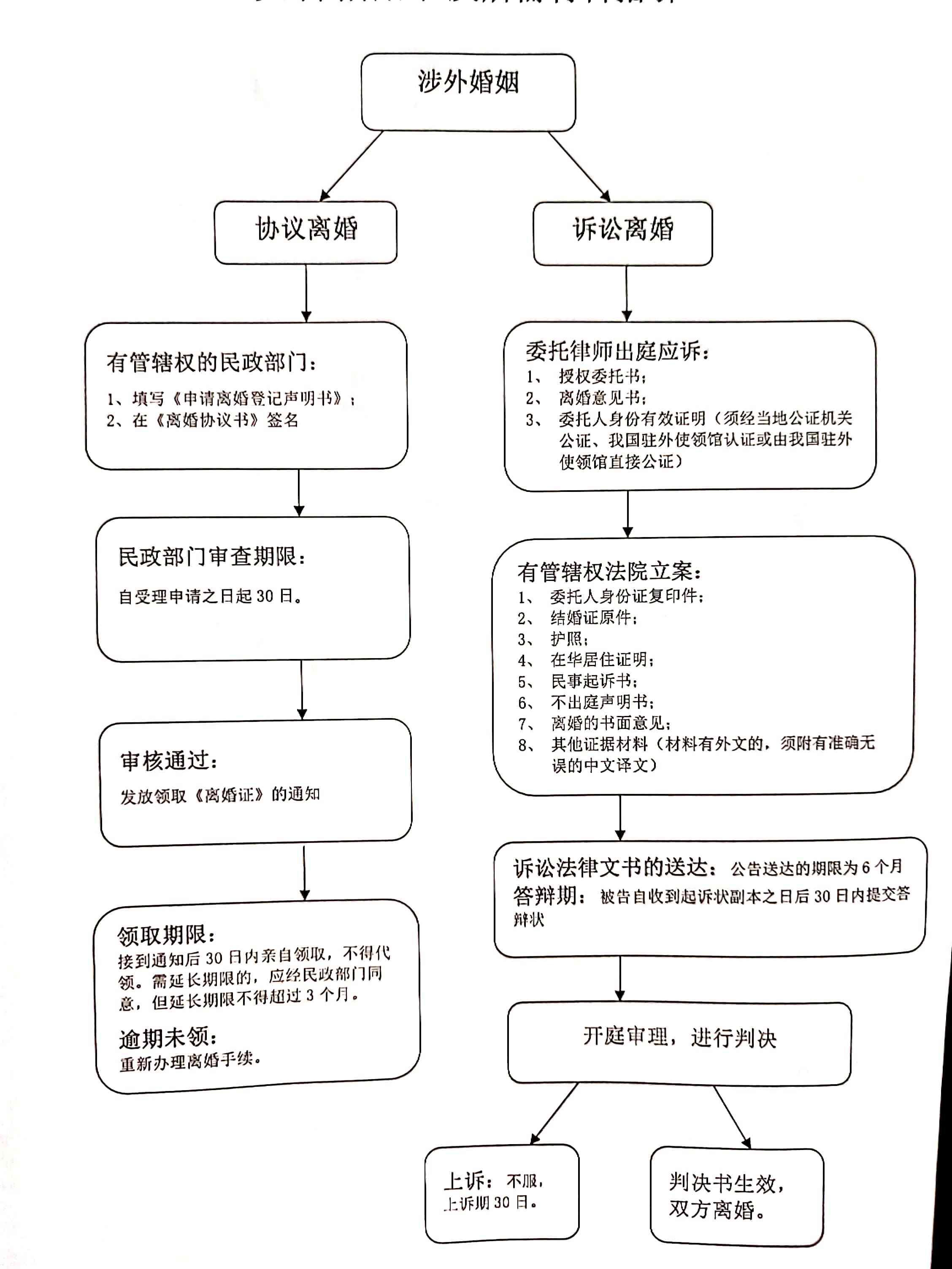 涉外婚姻离婚最新程序解析