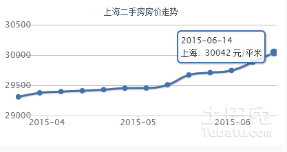 上海房价最新走势解析