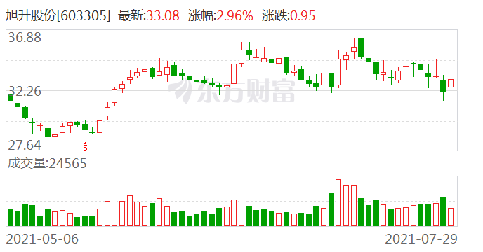 旭升股份最新动态全面解读