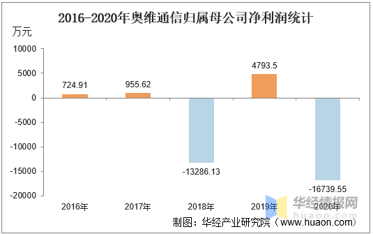 奥维通信最新消息全面解读