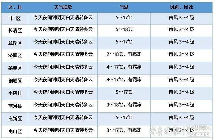 济阳天气预报更新通知