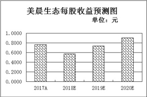 美晨生态最新动态，引领绿色发展，成为先锋力量