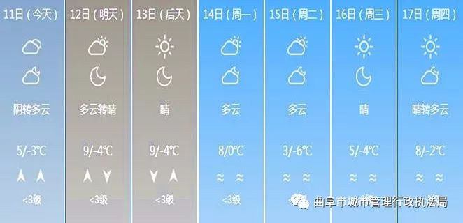 曲阜天气预报及气象分析最新报告