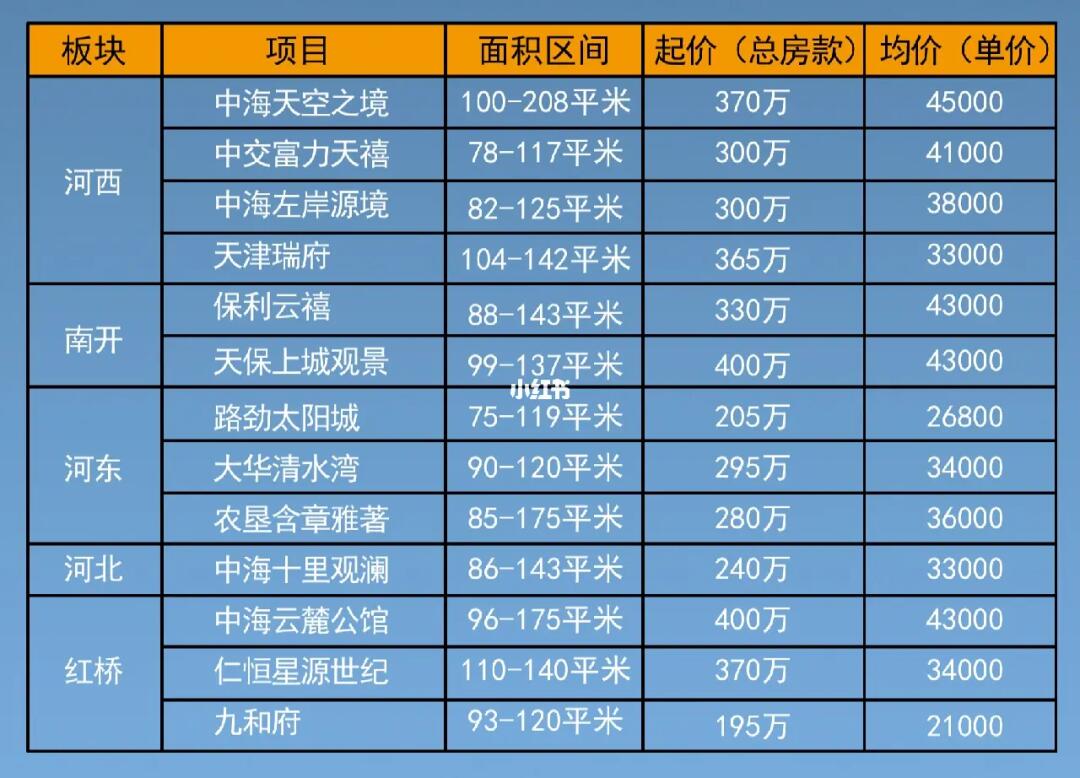 天津最新房价概览，城市发展与居住成本变动分析