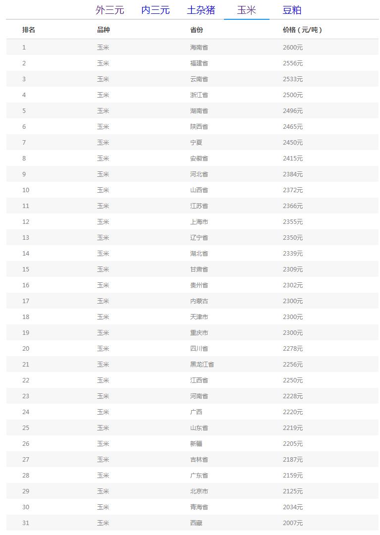 宁夏玉米最新价格行情分析