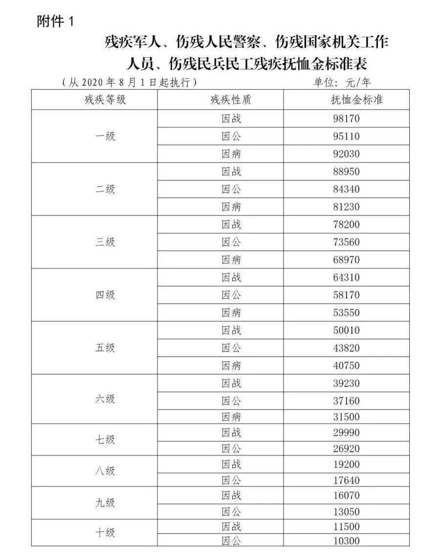 伤残军人优抚政策更新及福利改善最新消息解读