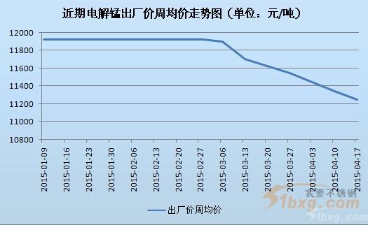 电解金属锰最新价格与市场动态分析摘要