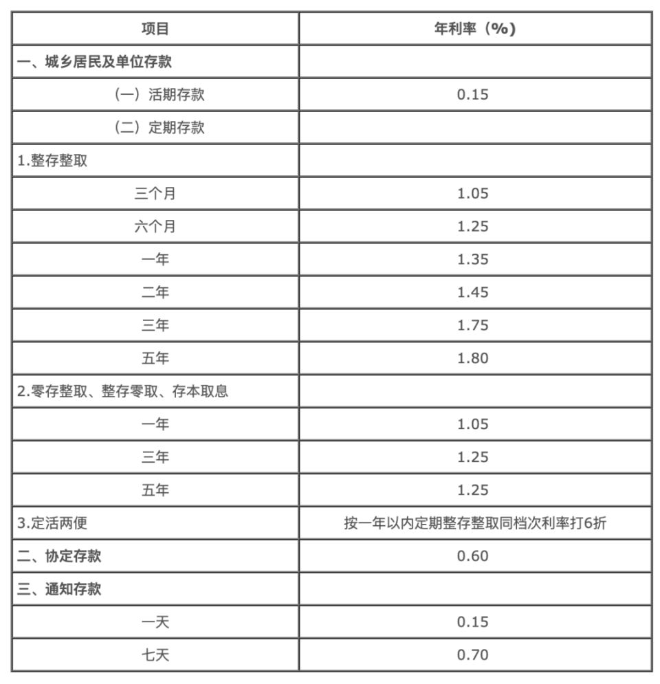 大连银行最新存款利率详解