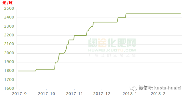 今日复合肥市场最新报价与市场动态分析摘要