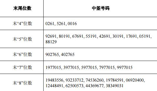 新股中签号揭晓，投资者热切期待的重要时刻