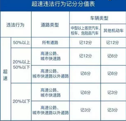 限速40超速扣分最新标准详解