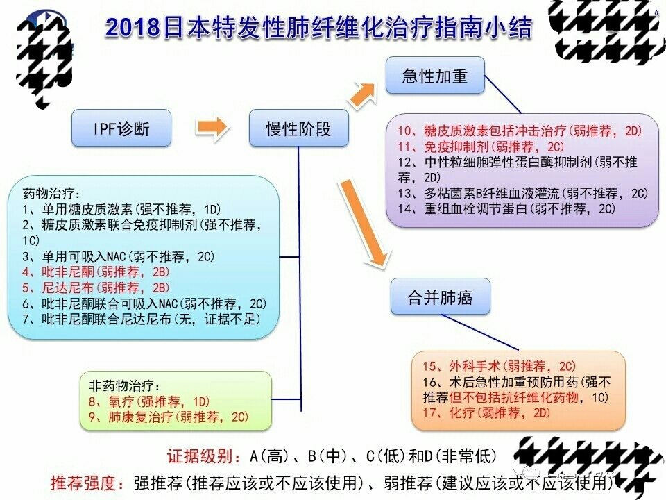 肺纤维化最新治疗方案的研究与应用进展