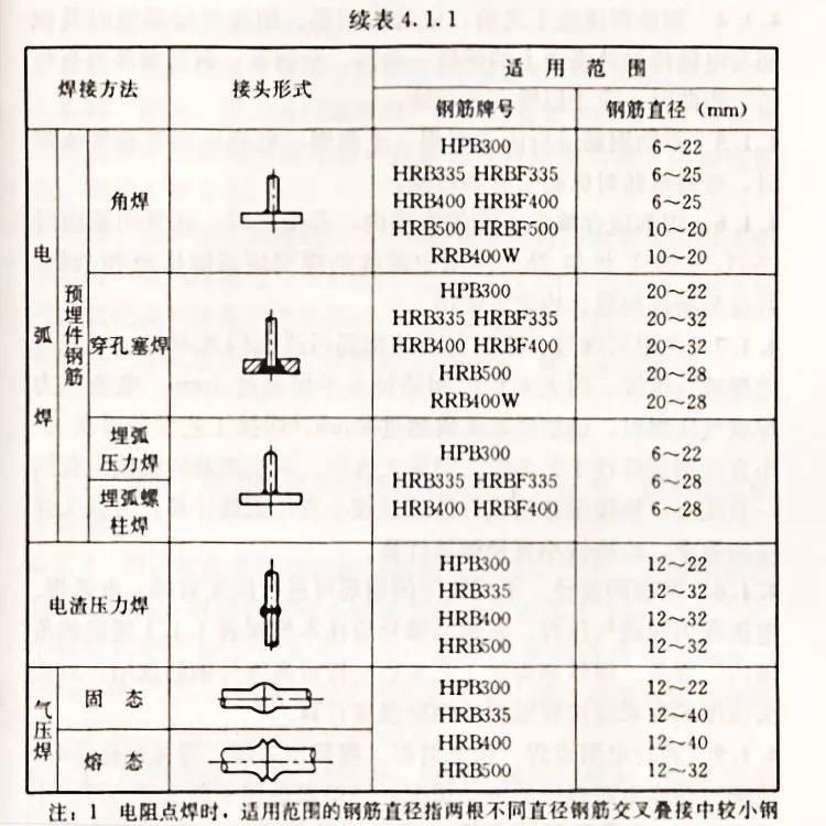 钢筋焊接及最新版验收规范详解