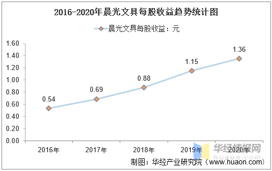 晨光文具工资待遇最新概述