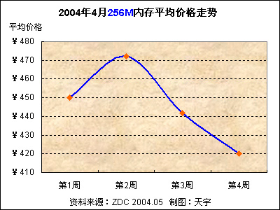 内存价格走势图最新更新，市场趋势分析与未来预测