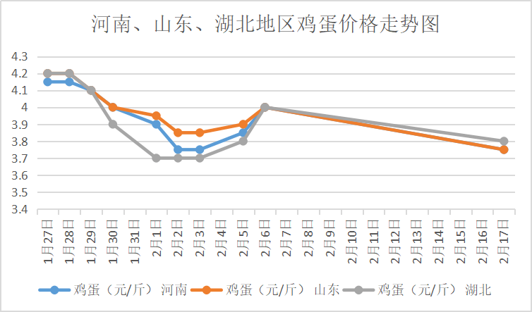 平顶山鸡蛋价格最新动态分析