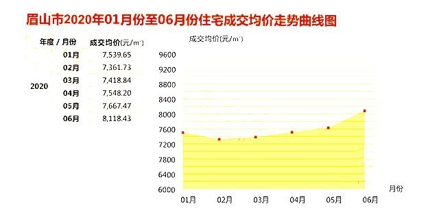 眉山最新楼盘房价分析