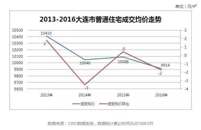 大连市房价最新动态解析