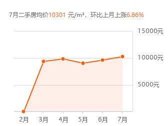 高安最新房价走势分析