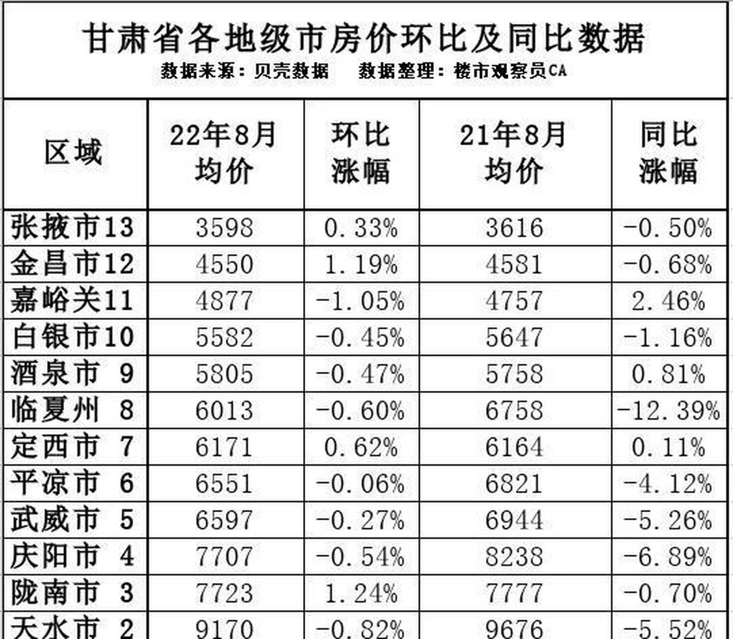 张掖市甘州区房价动态更新及分析