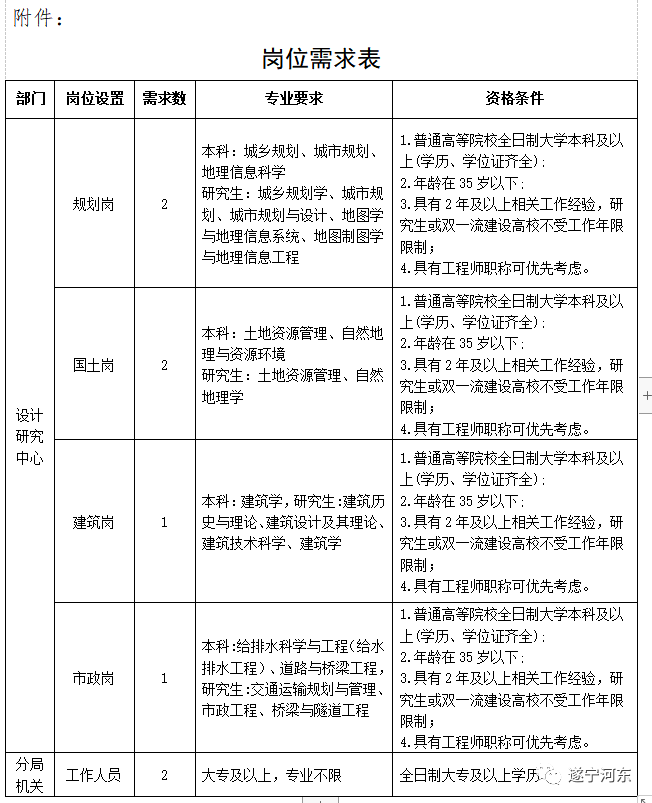 蓬江区自然资源和规划局最新招聘信息全面解析